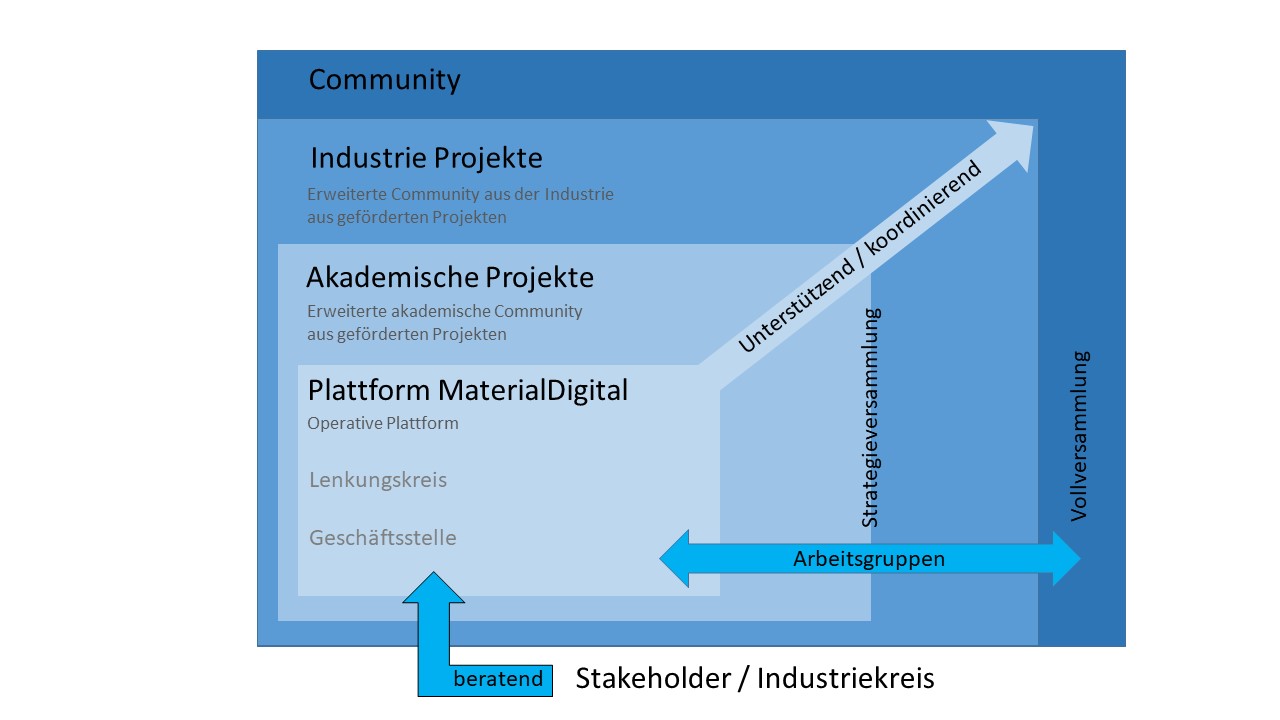 Grafik der Governance